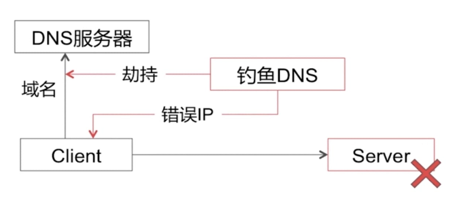 域名劫持