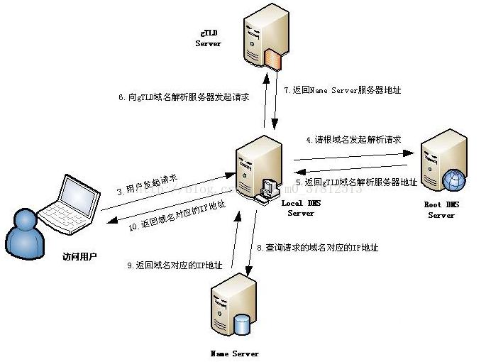 域名为什么要解析