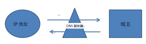 域名解析