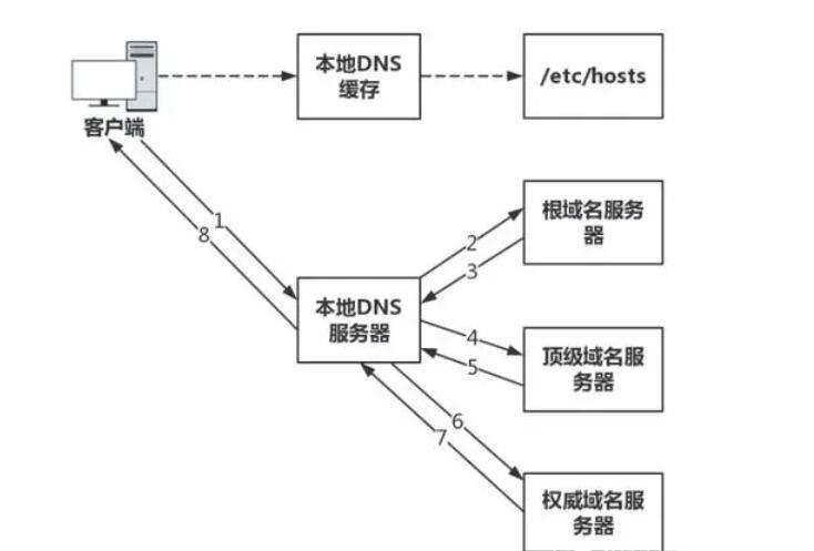 域名解析